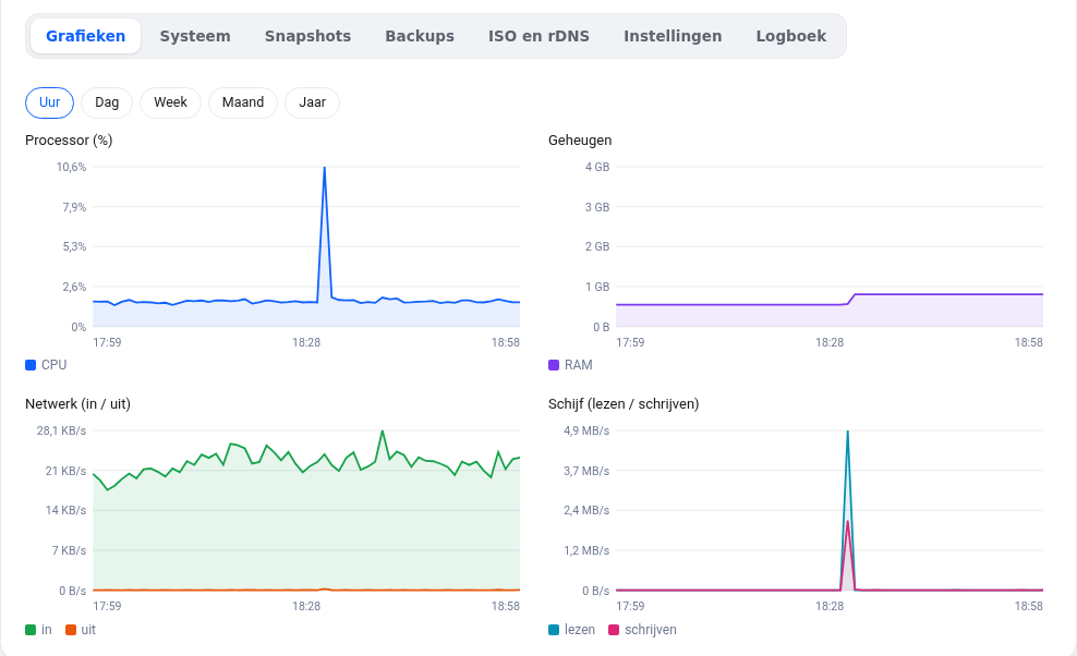 O separador Gráficos com processador, memória, rede e disco